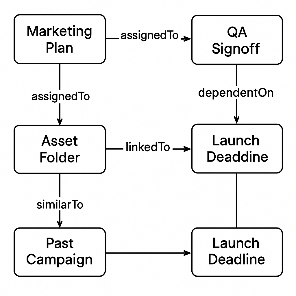 Flat-style illustration showing ActionBoard.ai’s AI graph model organizing intelligence. Central knowledge graph connects a document, a light bulb (representing insight), and a browser window, emphasizing structured data flow and intelligent automation
